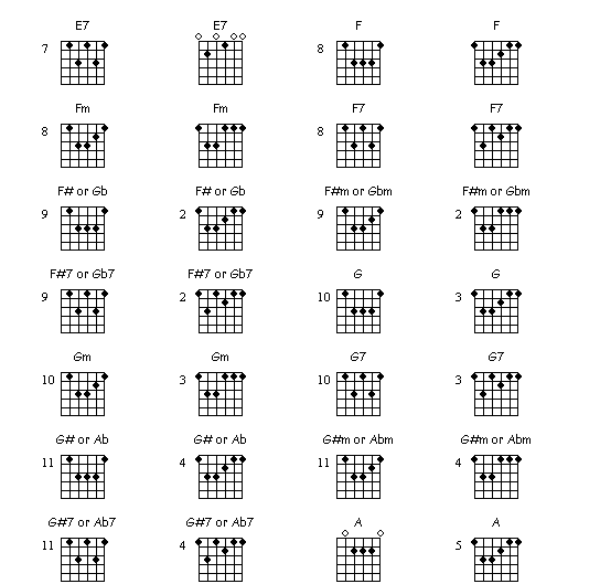 guitar chords am. Here are the guitar chord