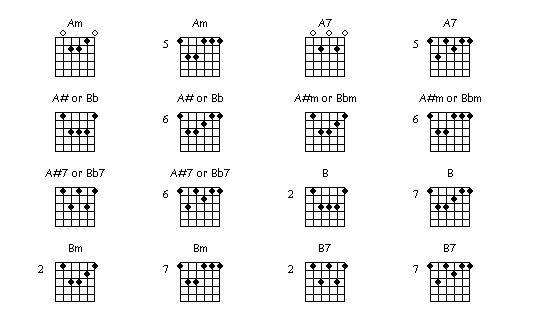 Guitar Chord Chart. All guitar chord charts © 2008